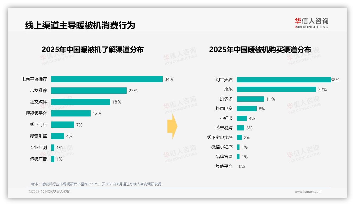 重磅发现：暖被机冬季消费占比73%，华信人咨询报告发布-2025年10月-暖被机-38