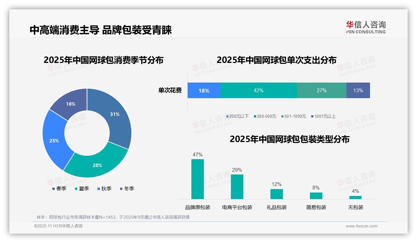 一文读懂42%消费者偏好中档网球包：华信人咨询报告精编-2025年11月-网球包-38