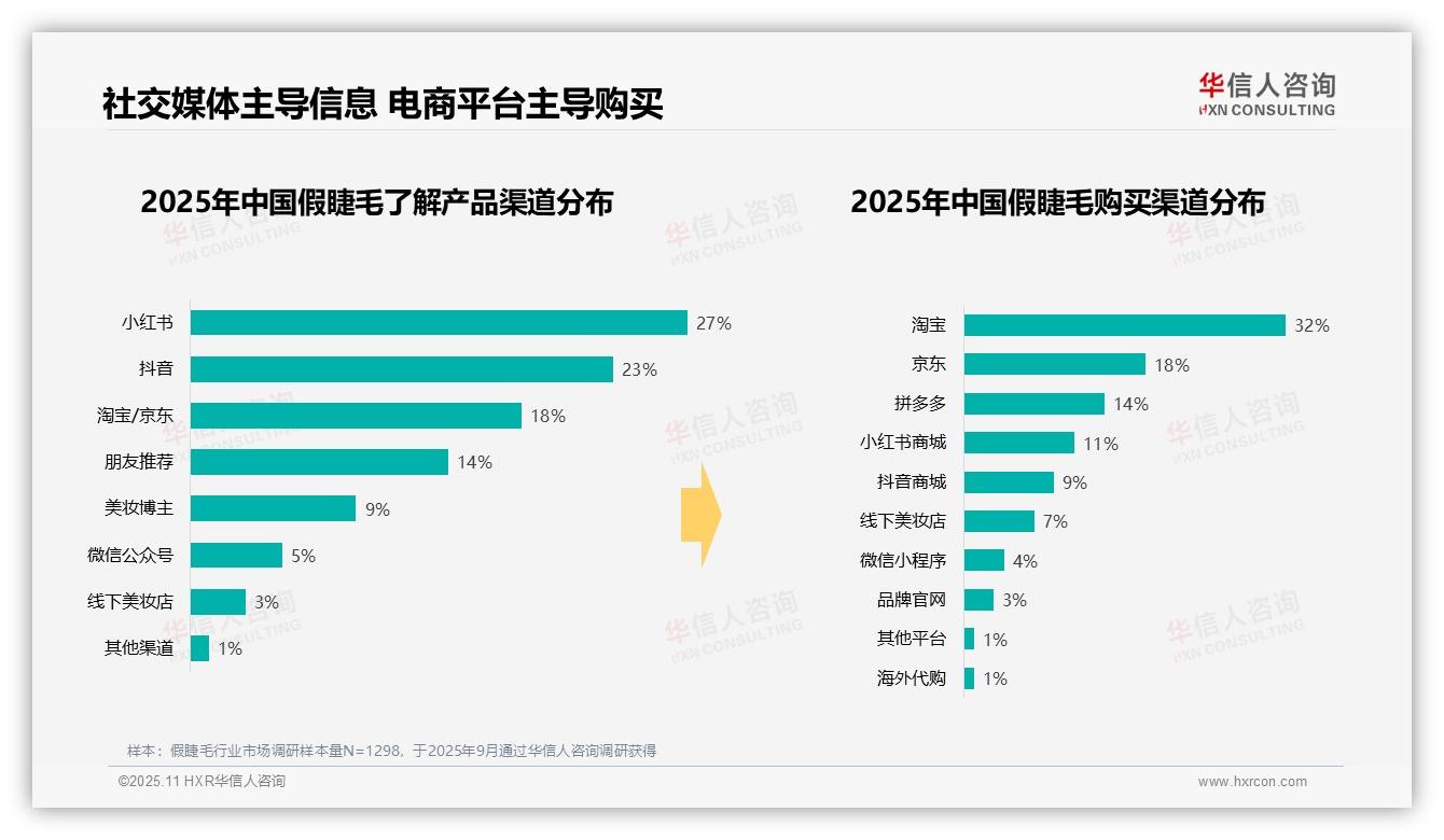 数据说话：华信人咨询报告指出42%消费者选择50~100元假睫毛-2025年11月-假睫毛-38