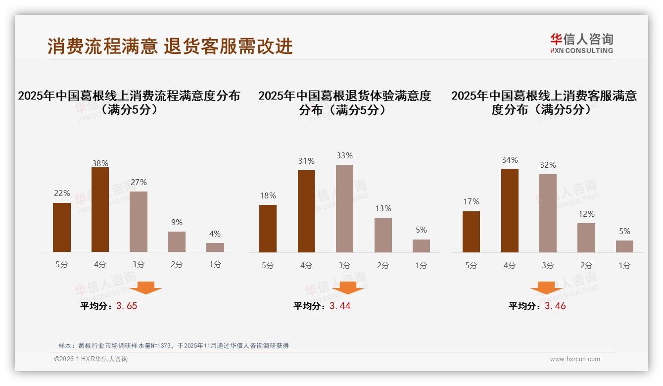华信人咨询数据洞察：31%消费者每半年买一次葛根，低复购拖累增长-2026年1月-葛根-38