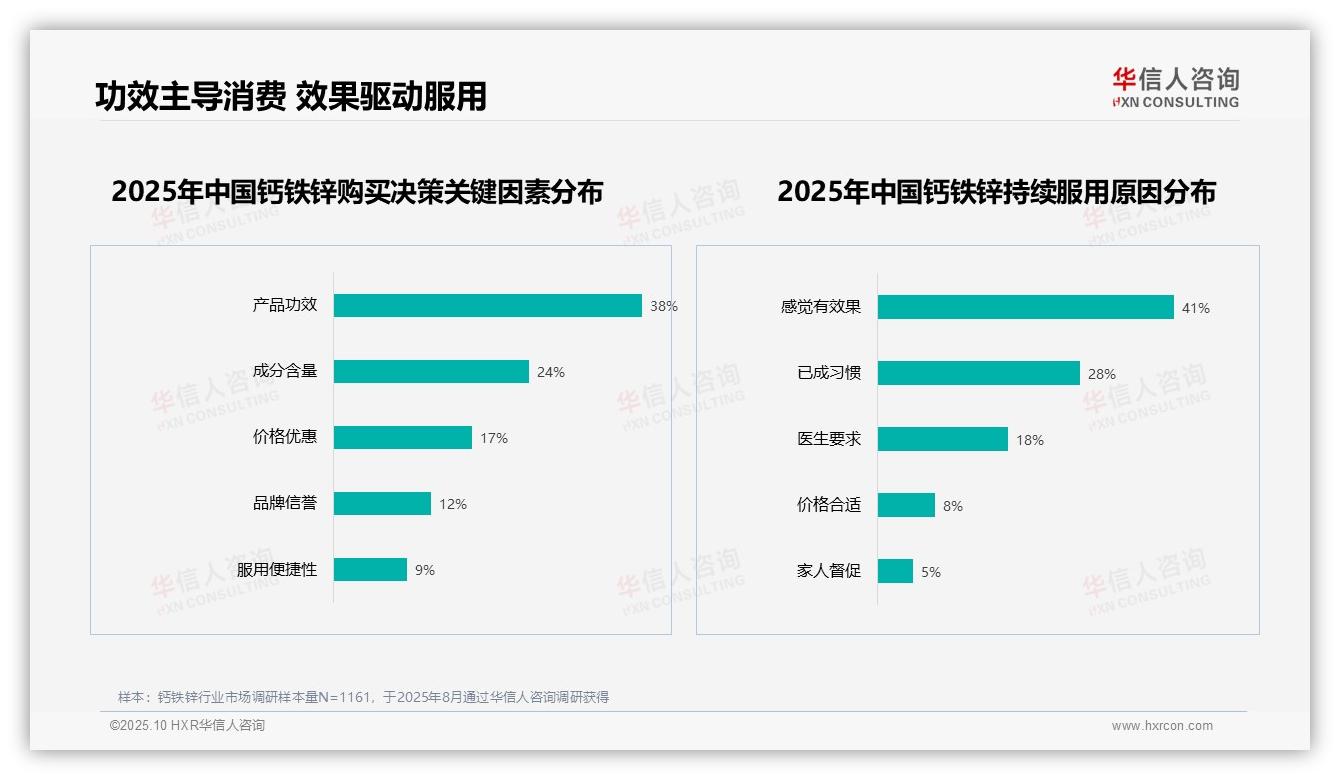 41%消费者因效果感知持续服用钙铁锌——华信人咨询报告深度解析-2025年10月-钙铁锌-38
