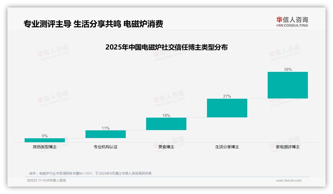 权威印证：华信人咨询调研报告确认电磁炉消费者38%信任家电测评博主-2025年11月-电磁炉-38