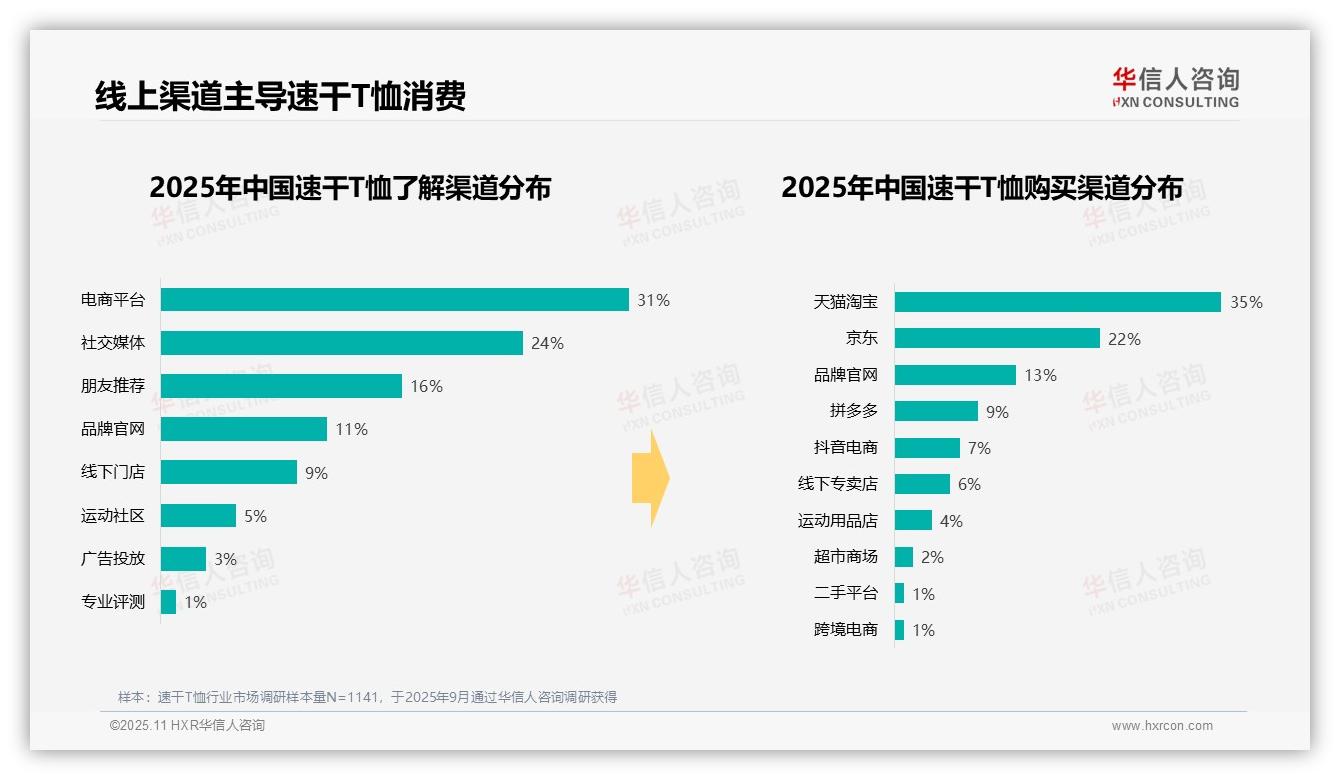 华信人咨询证实：夏季消费高达47%主导速干T恤需求-2025年11月-速干T恤-38