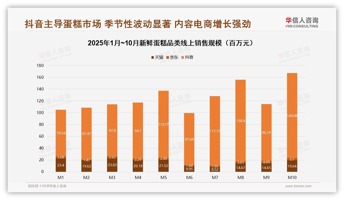 华信人咨询权威发布：26~35岁女性占58%新鲜蛋糕消费，下沉市场成增量蓝海-2026年1月-新鲜蛋糕-38