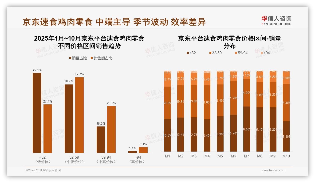 华信人咨询速食鸡肉零食趋势报告：37%高度依赖促销，涨价即掉量-2026年1月-速食鸡肉零食-38