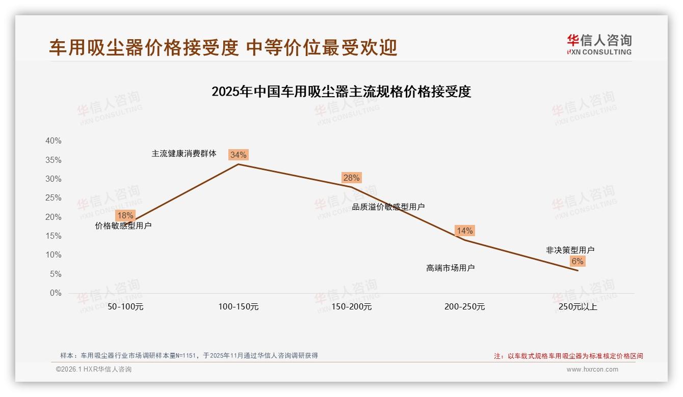 华信人咨询车用吸尘器品类年报：52%高度依赖促销，价格上涨10%仅41%续购-2026年1月-车用吸尘器-38