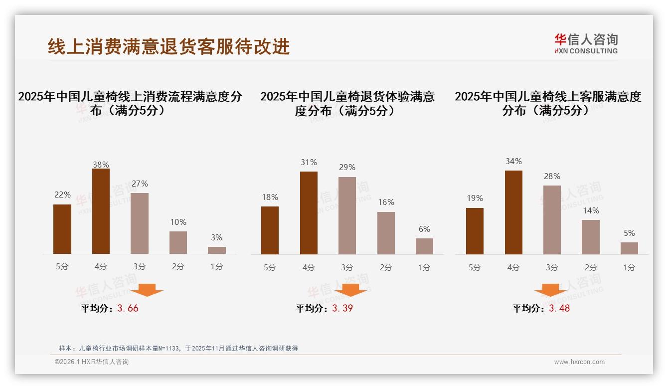 54%消费者愿推荐儿童椅，体验不佳成29%不推荐主因——华信人咨询儿童椅调研结果-2026年1月-儿童椅-38