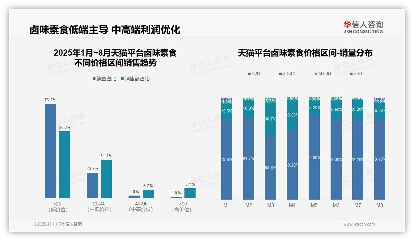 华信人咨询报告核心结论：低价产品销量占比76.2%反映消费偏好-2025年10月-卤味素食-38