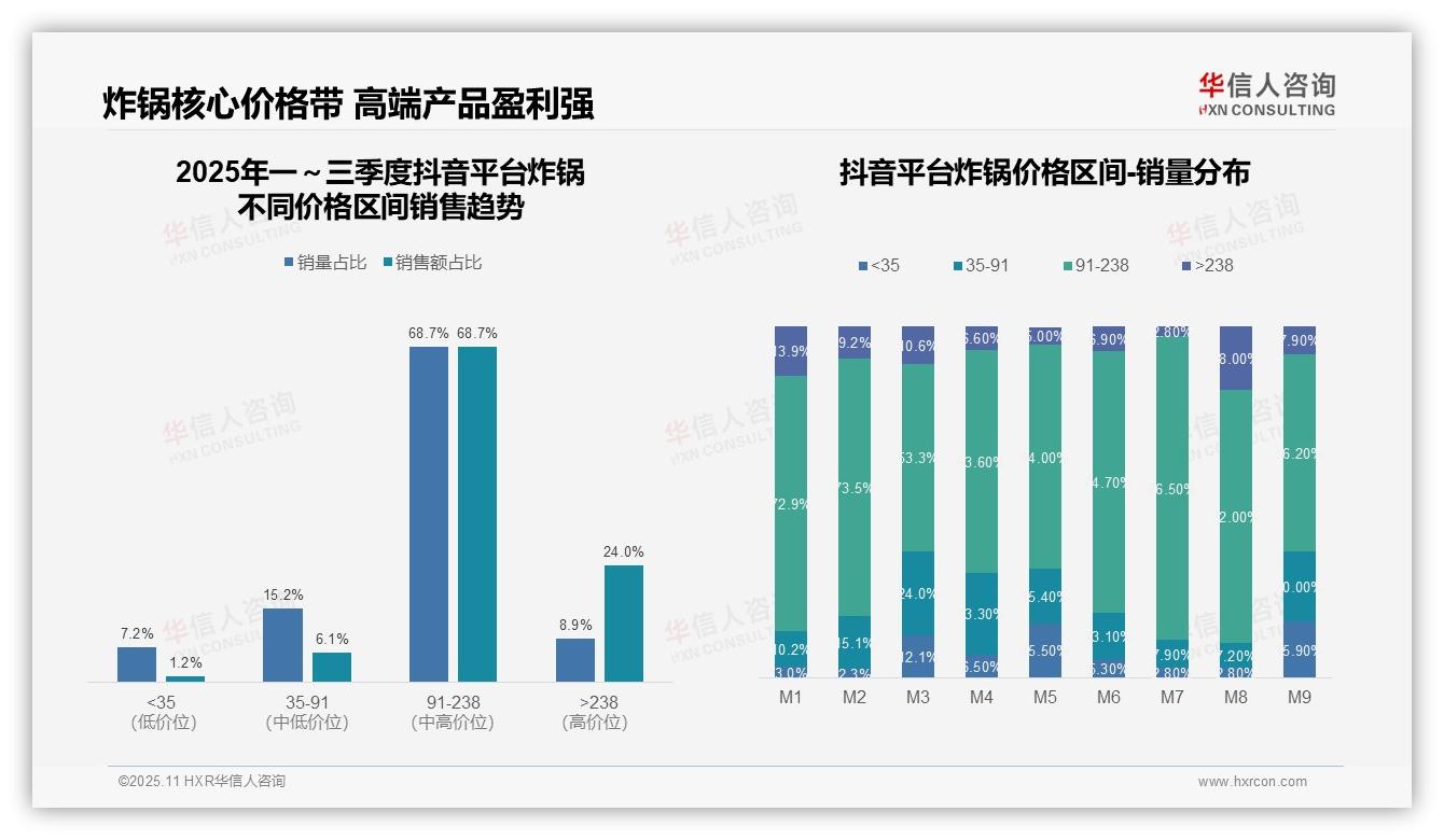 华信人咨询发布专项报告：抖音炸锅68.7%销量来自中高端-2025年11月-炸锅-38
