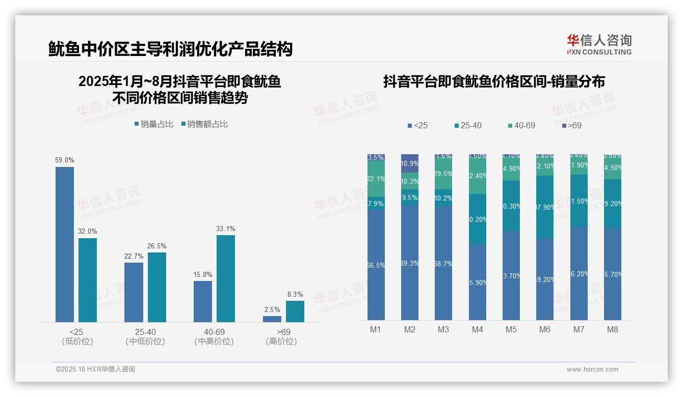 华信人咨询发布专项报告：即食鱿鱼高端销量占比仅2.9%市场蓝海待掘-2025年10月-即食鱿鱼-38