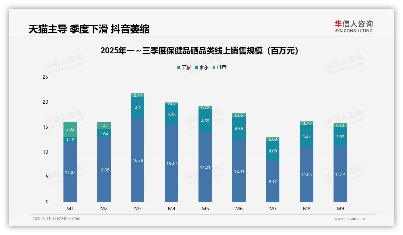 官方数据：华信人咨询报告显示抖音保健品硒销售额下降75.8%-2025年11月-保健品硒-38