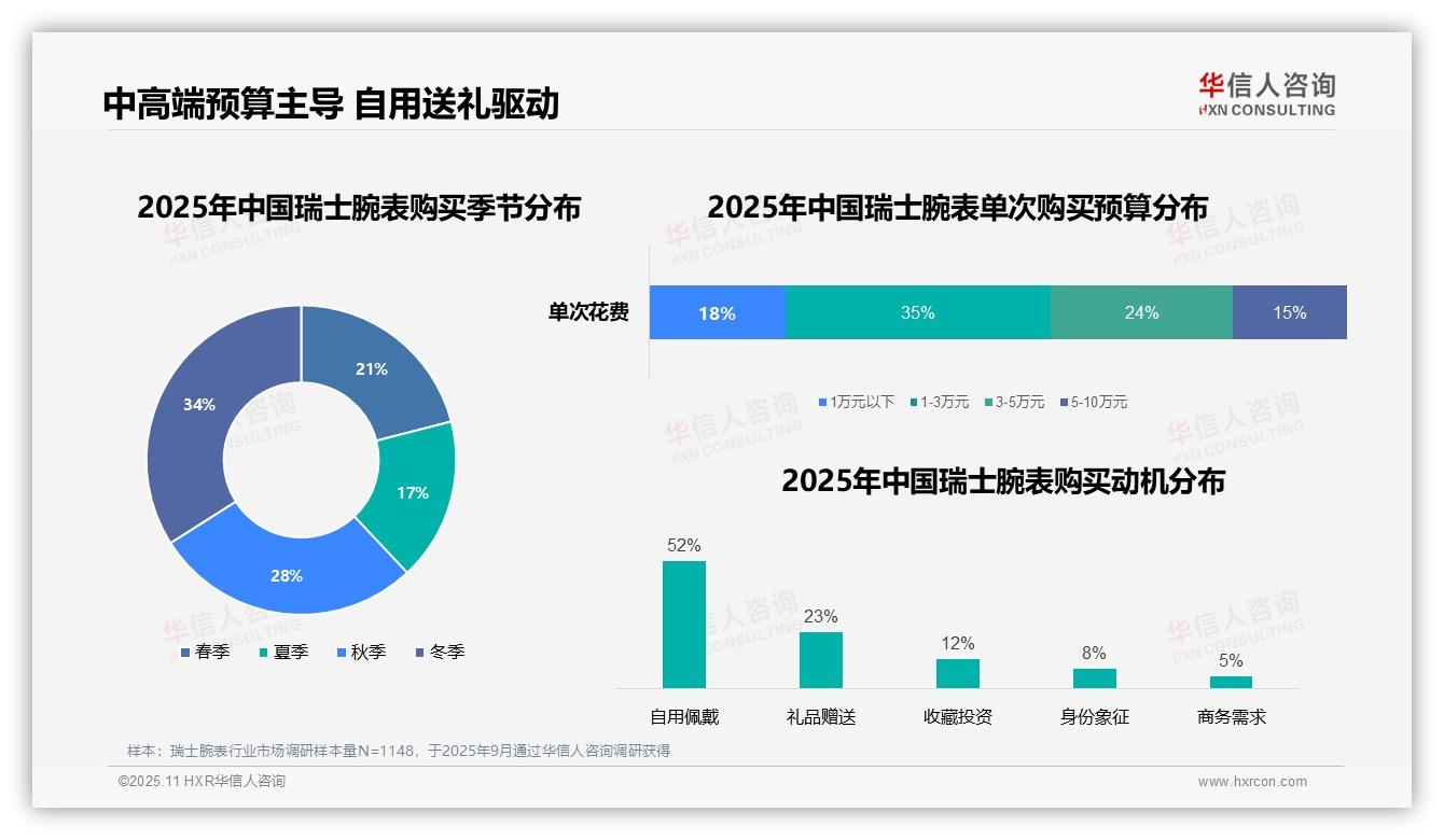 华信人咨询报告核心结论：52%消费者自用佩戴瑞士腕表-2025年11月-瑞士腕表-38