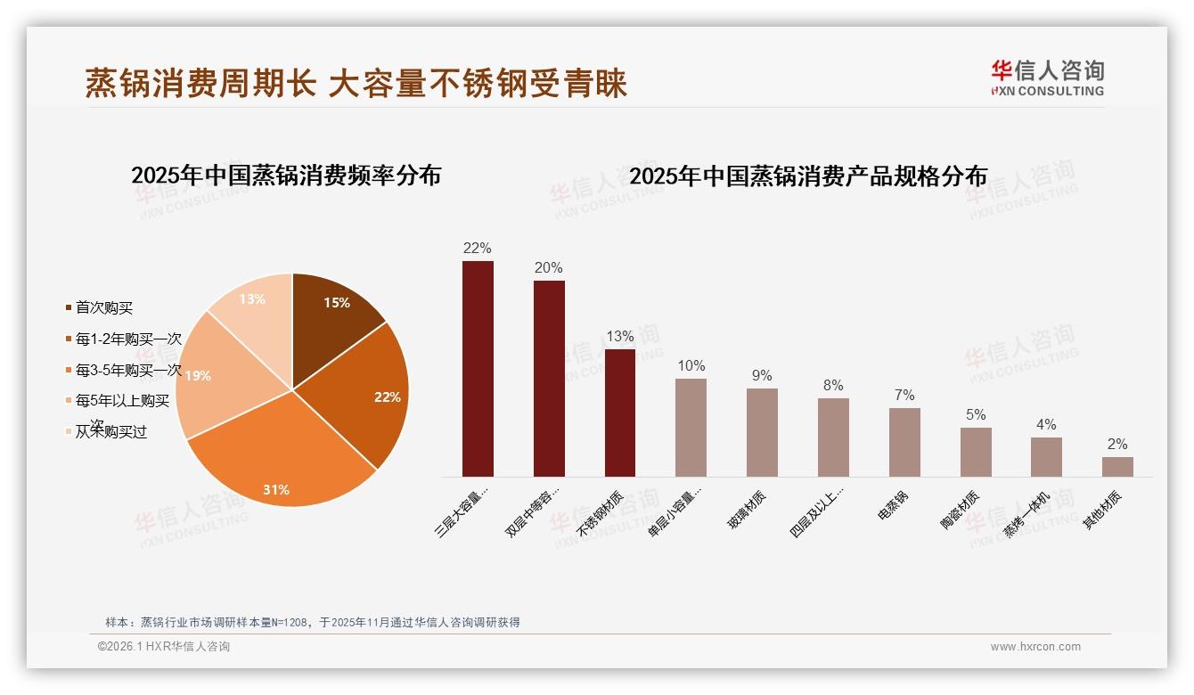 54%用户愿向亲友推荐蒸锅，使用频率低却成最大阻碍-2026年1月-蒸锅-38
