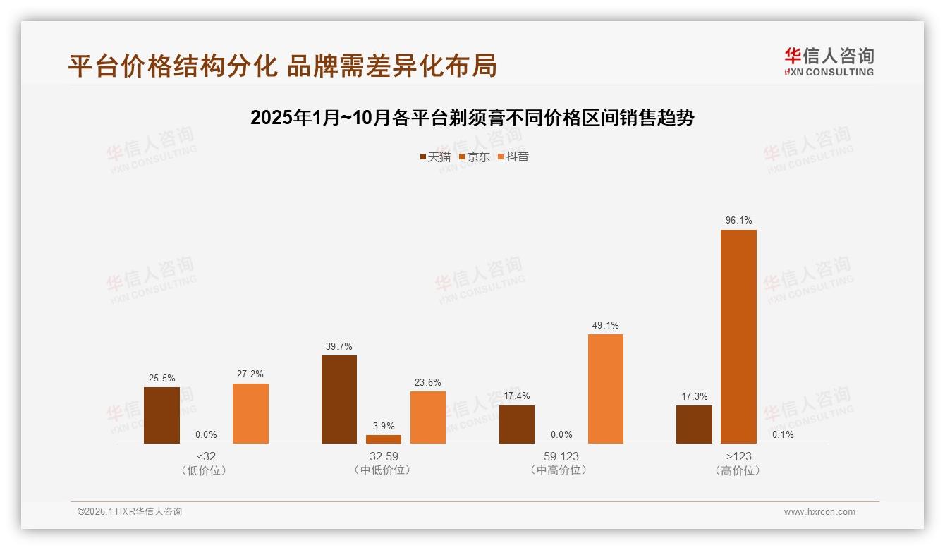 78%男性用户主导剃须膏消费，国产品牌63%份额反超进口——华信人咨询报告披露-2026年1月-剃须膏-38