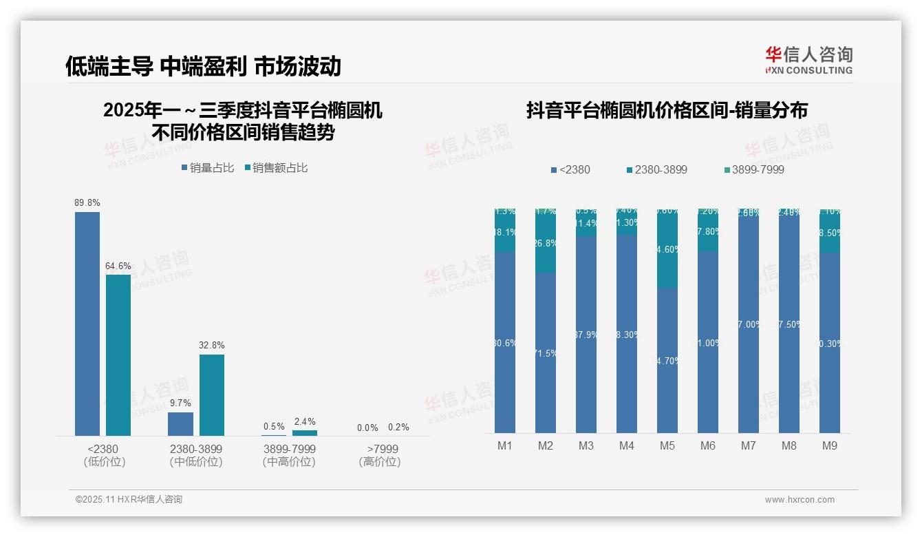 重磅发现：抖音椭圆机低价产品占比64.6%，华信人咨询报告发布-2025年11月-椭圆机-38