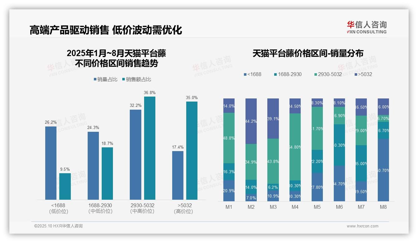 高端藤品在京东独占46.8%销售额——华信人咨询市场研究报告-2025年10月-藤-38