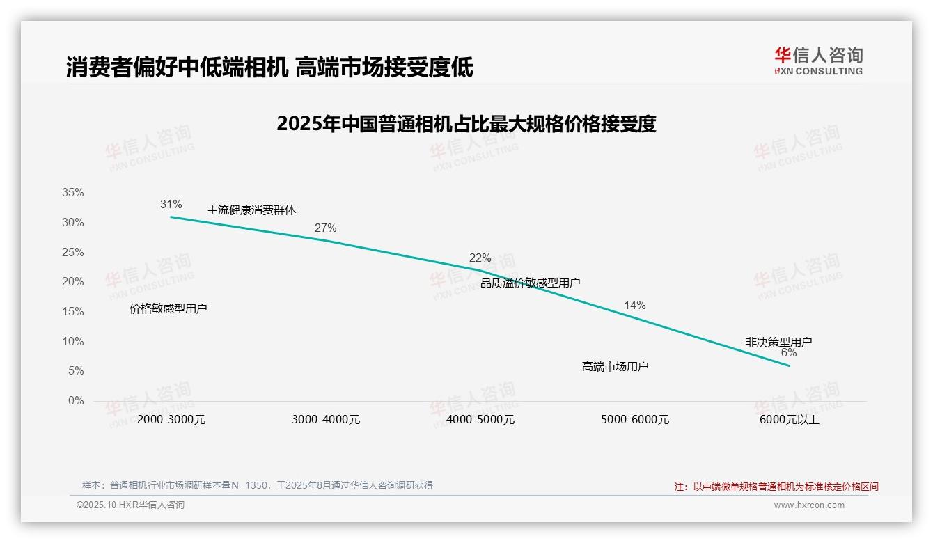 据华信人咨询报告：41%消费者在价格上涨10%后仍坚持购买普通相机-2025年10月-普通相机-38