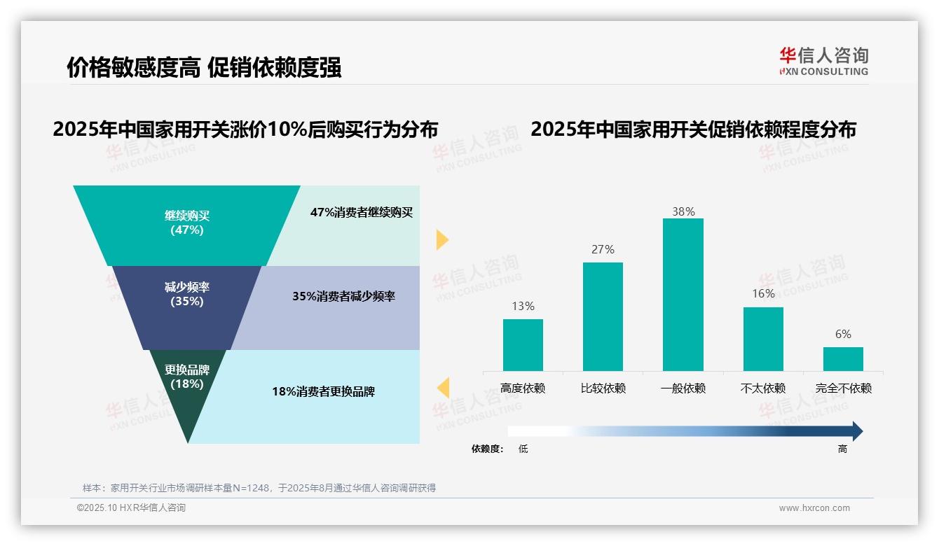 华信人咨询报告揭示：47%消费者在价格上涨10%后仍选择原品牌-2025年10月-家用开关-38