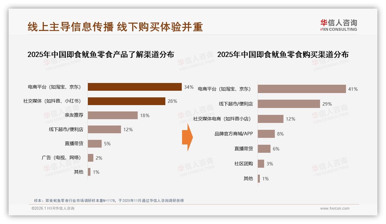 华信人咨询趋势雷达：抖音38%社交分享即食鱿鱼零食靠真实用户测评打动购买者-2026年1月-即食鱿鱼零食-38