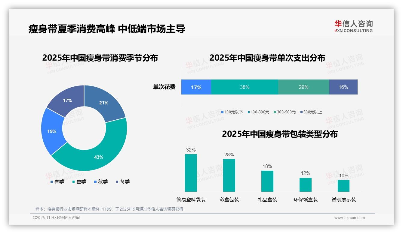 重磅发现：夏季瘦身带消费占比43%，华信人咨询报告发布-2025年11月-瘦身带-38