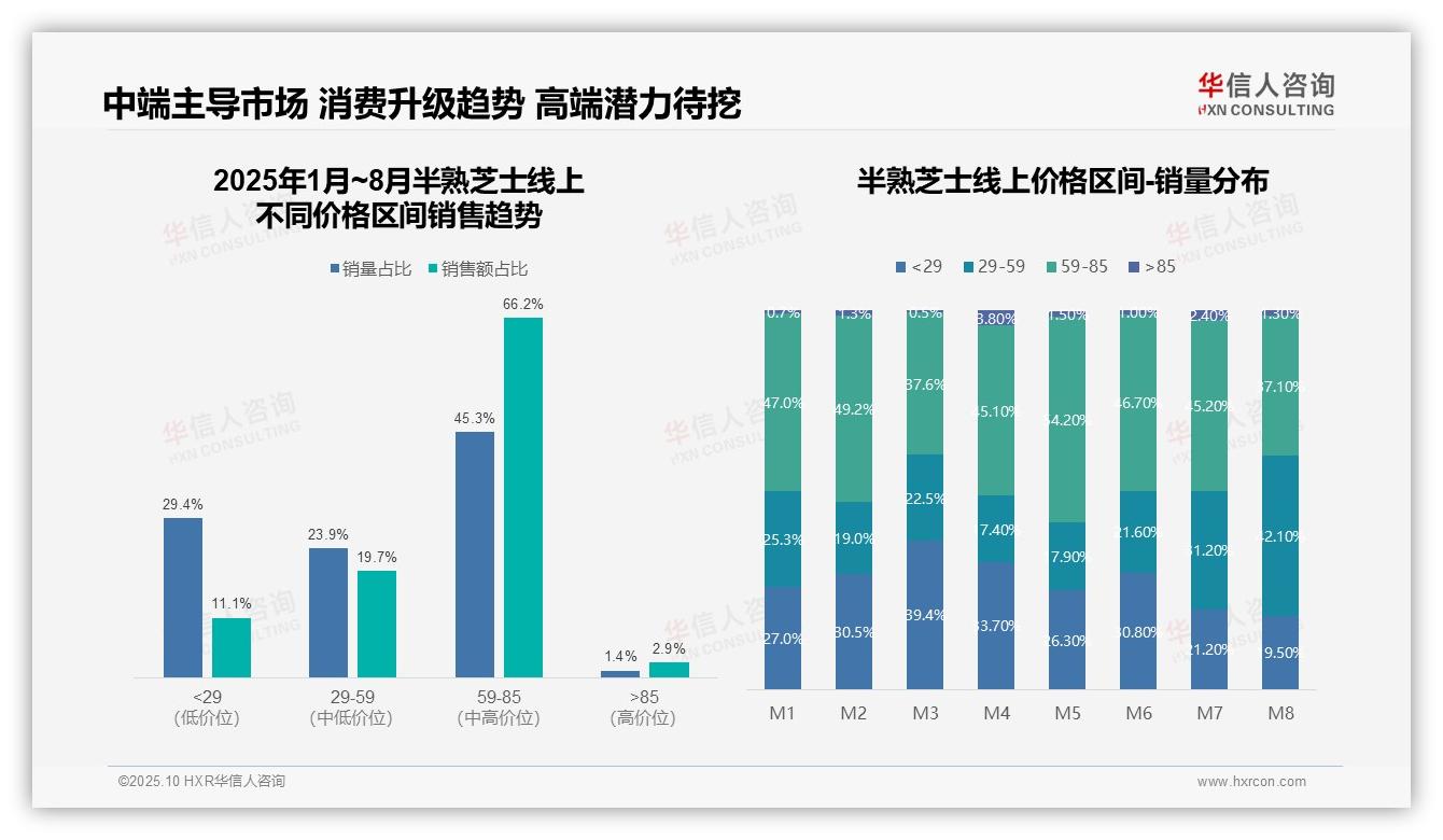 中端价格区间贡献66.2%半熟芝士销售额——华信人咨询独家报告-2025年10月-半熟芝士-38