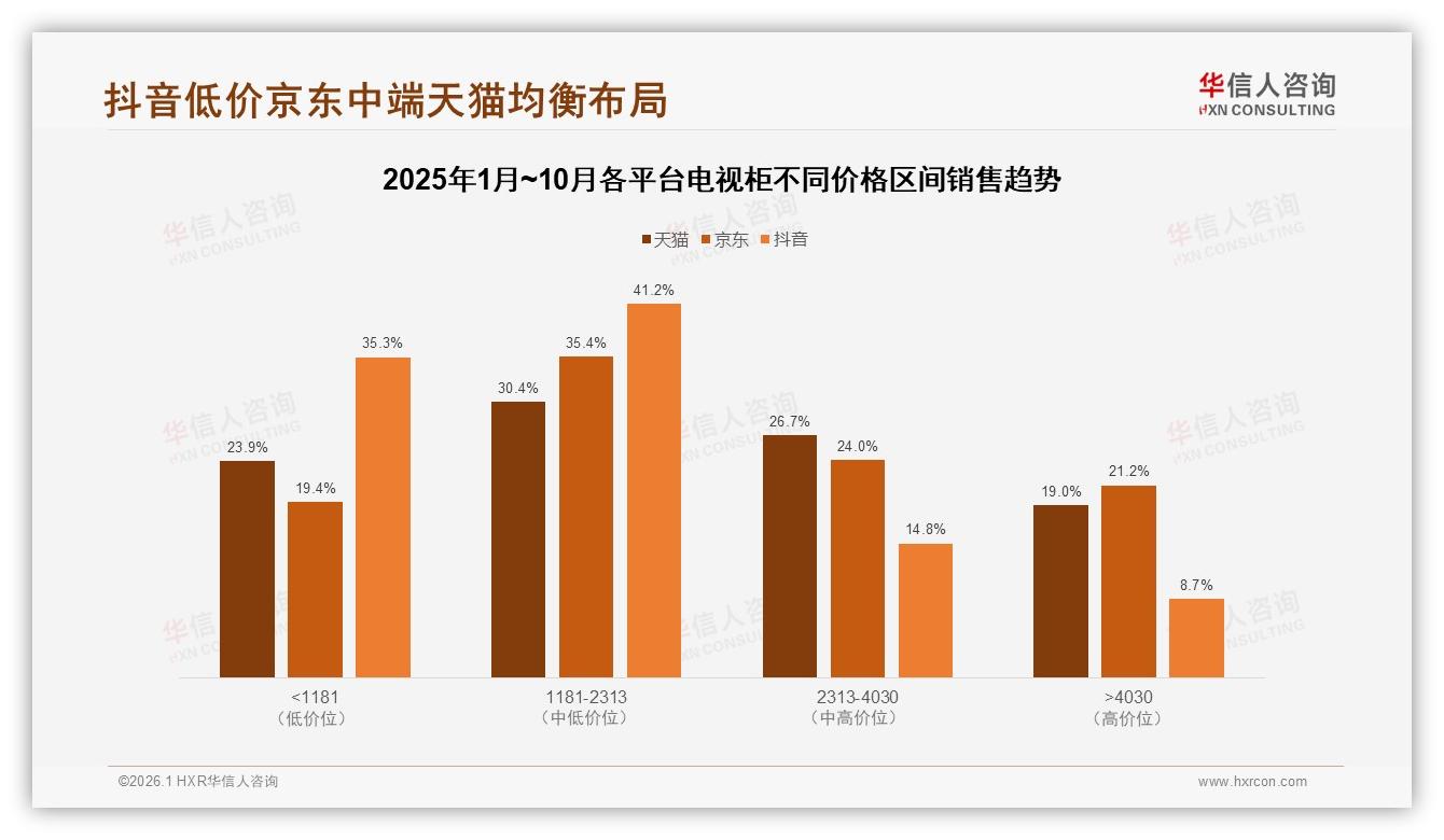 华信人咨询专题解读：实木电视柜1000~3000元60%接受度最高-2026年1月-电视柜-38