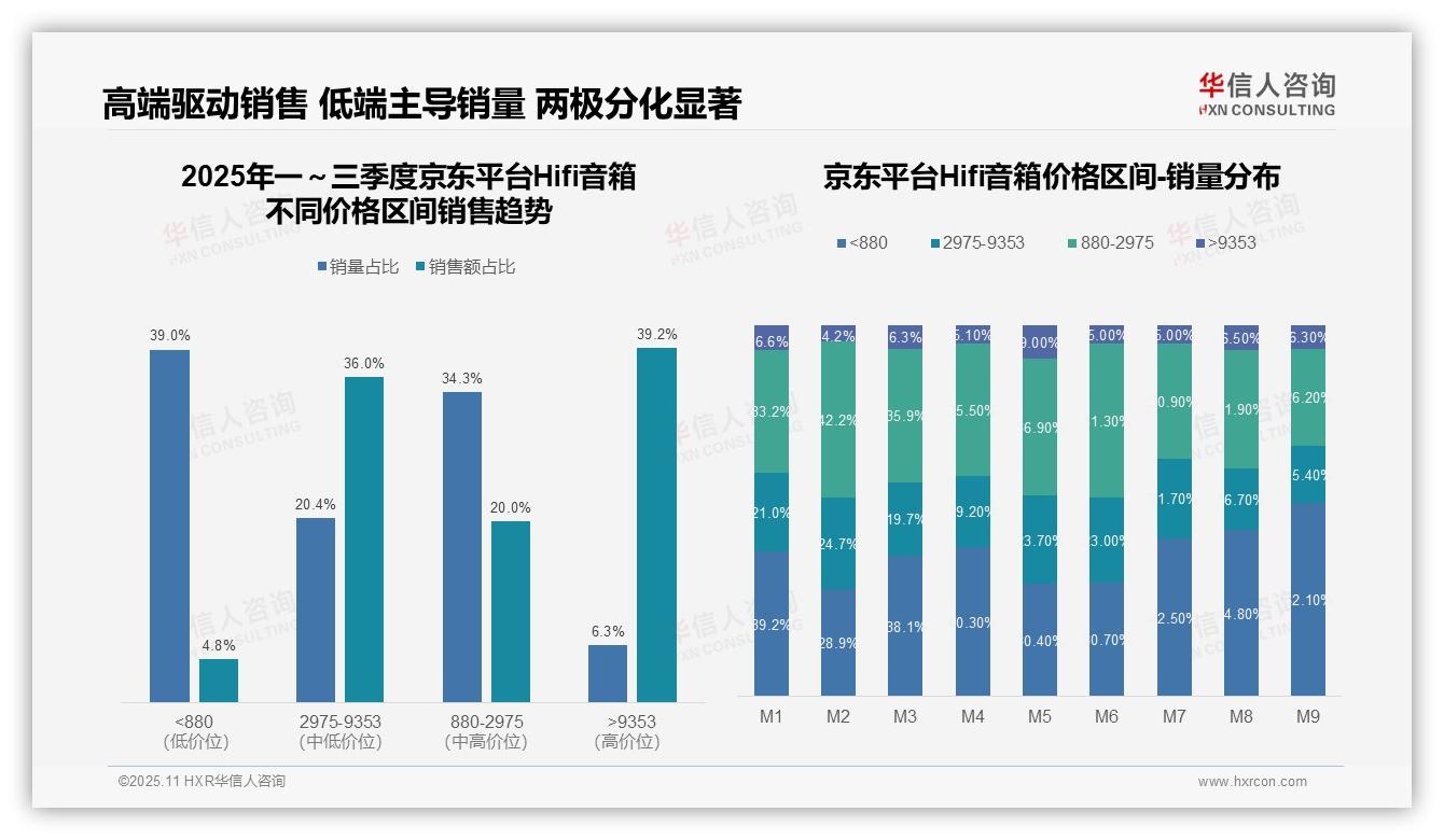 华信人咨询报告核心结论：京东Hifi音箱高端市场贡献39.2%销售额-2025年11月-Hifi音箱-38