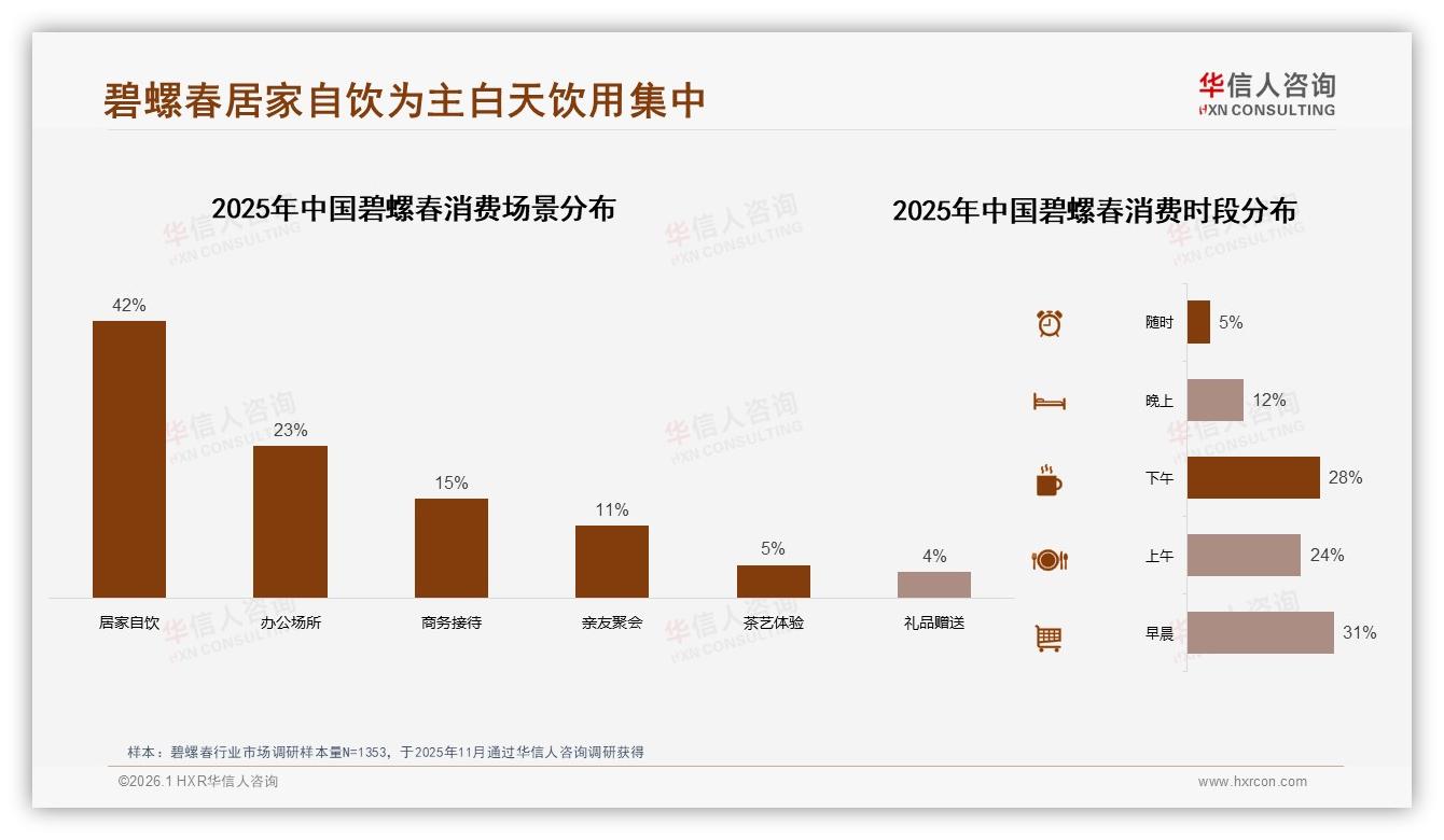 华信人咨询碧螺春趋势报告：26~35岁占34%青壮年自饮驱动碧螺春中端市场-2026年1月-碧螺春-38