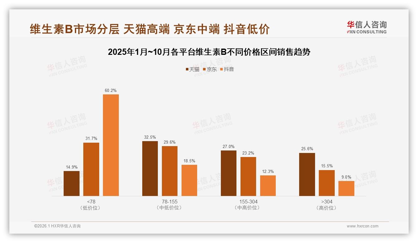天猫维生素B高端占比25.6%，京东中端52.8%，抖音低价60.2%——华信人咨询市场扫描-2026年1月-维生素B-38