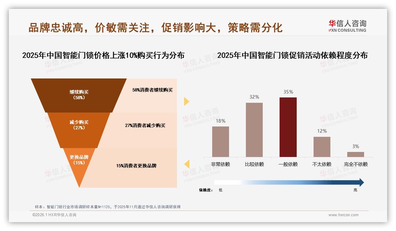 华信人咨询智能门锁品类年报：77%用户只买知名品牌功能更先进驱动38%换品牌-2026年1月-智能门锁-38