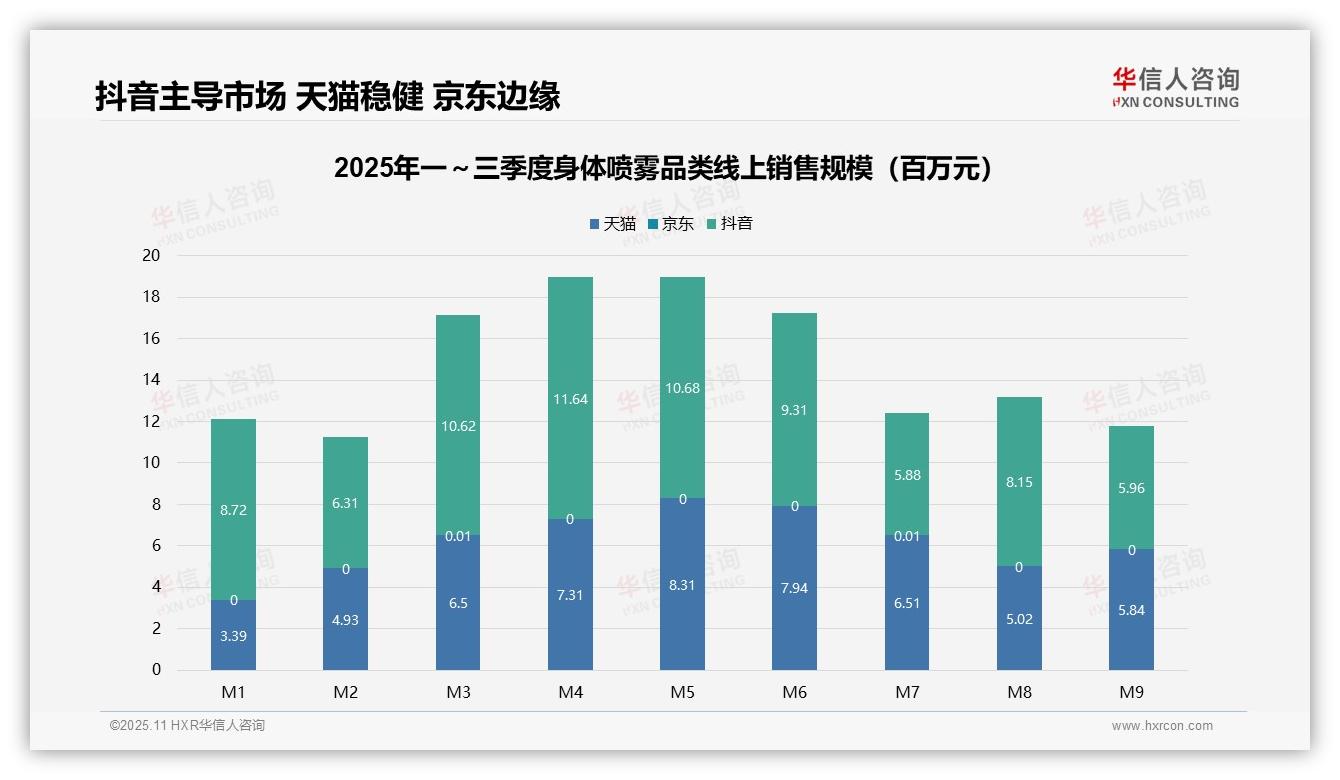决策参考：华信人咨询报告强调抖音占据身体喷雾市场59%份额-2025年11月-身体喷雾-38