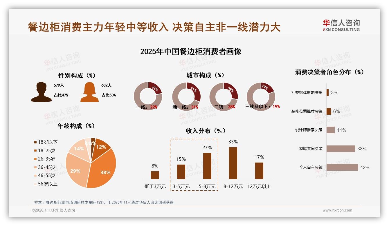 华信人咨询餐边柜趋势报告：26~45岁67%中青年主导中端市场，收纳美观成刚需-2026年1月-餐边柜-38