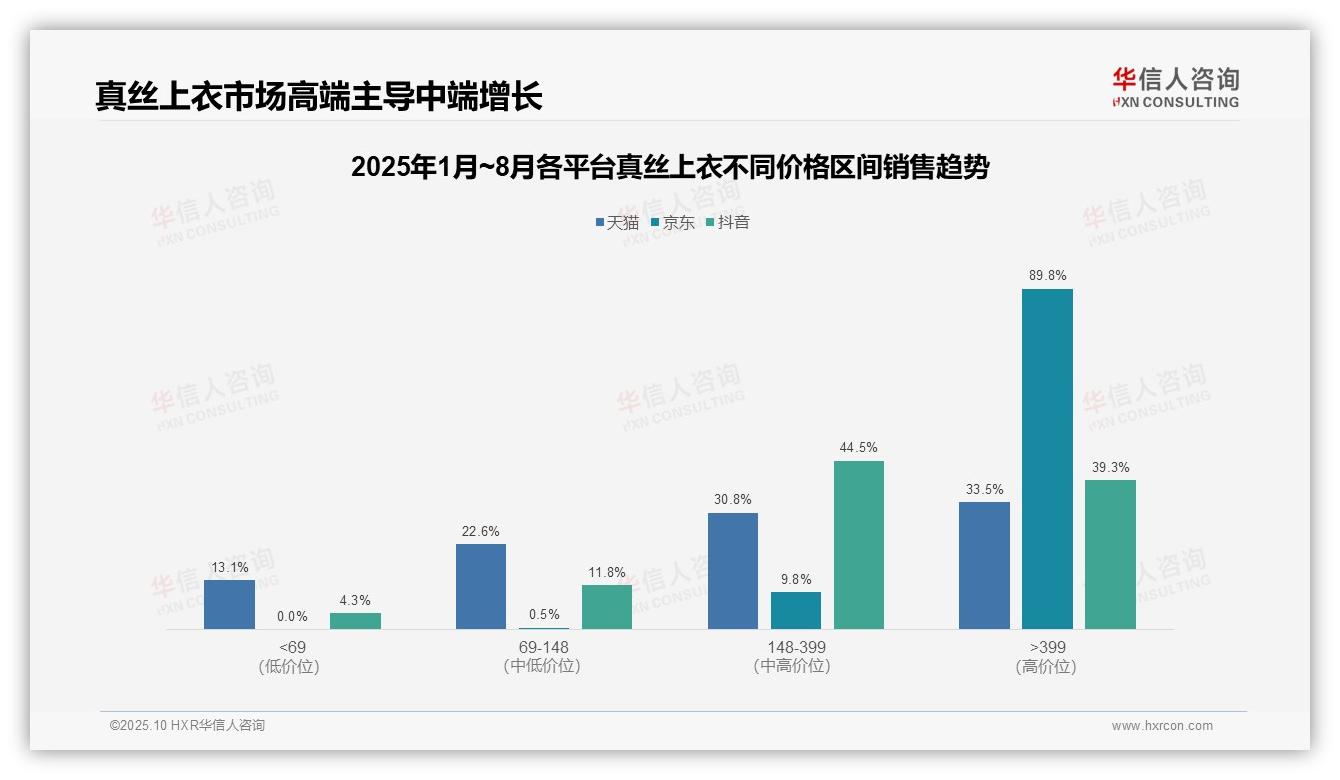 据华信人咨询报告：京东真丝上衣89.8%销售额来自高端市场-2025年10月-真丝上衣-38