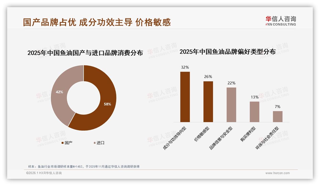 华信人咨询鱼油趋势报告：26~45岁人群占59%健康管理需求激增-2026年1月-鱼油-38