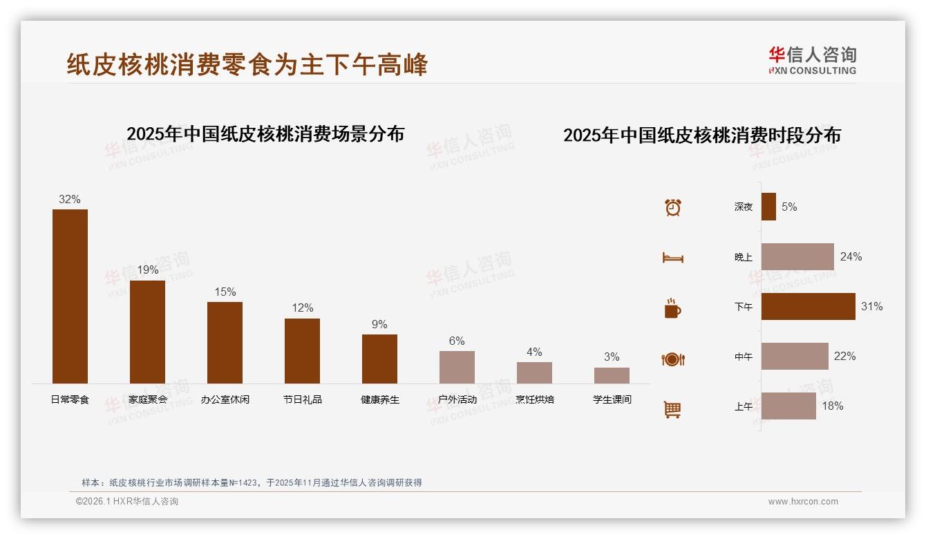纸皮核桃下午消费高峰占31%，办公室场景19%激活即食需求——华信人咨询趋势雷达-2026年1月-纸皮核桃-38
