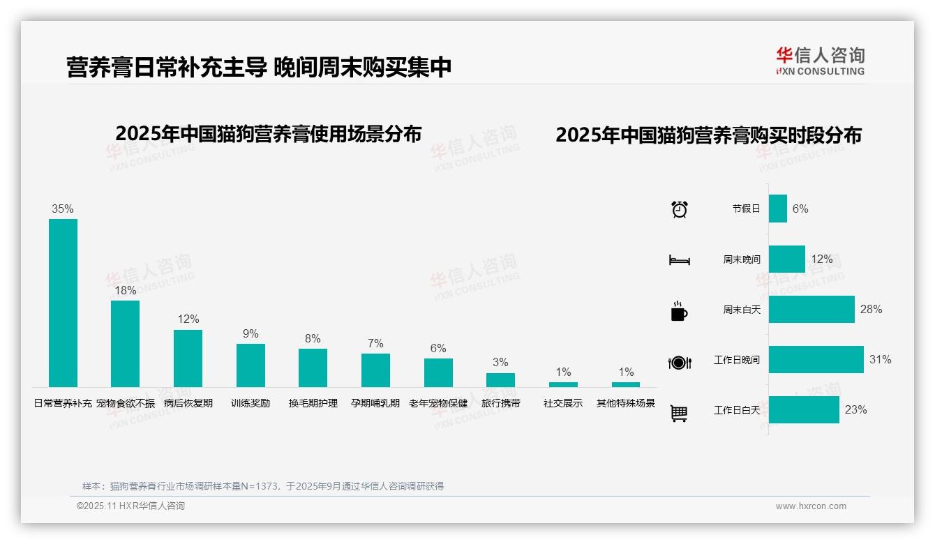 数据说话：华信人咨询报告指出软管包装猫狗营养膏占比42%领跑-2025年11月-猫狗营养膏-38