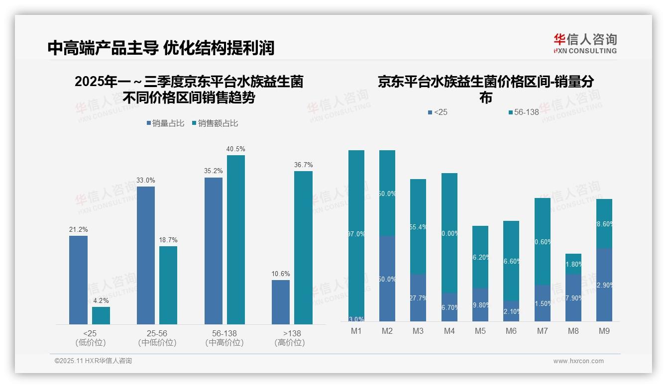 抖音水族益生菌中端价格带占比80.9%，华信人咨询报告完整数据已发布-2025年11月-水族益生菌-38