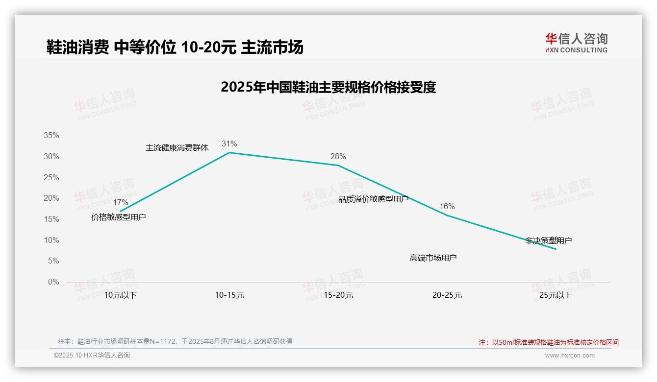 华信人咨询报告揭示：58%鞋油消费者价格敏感-2025年10月-鞋油-38