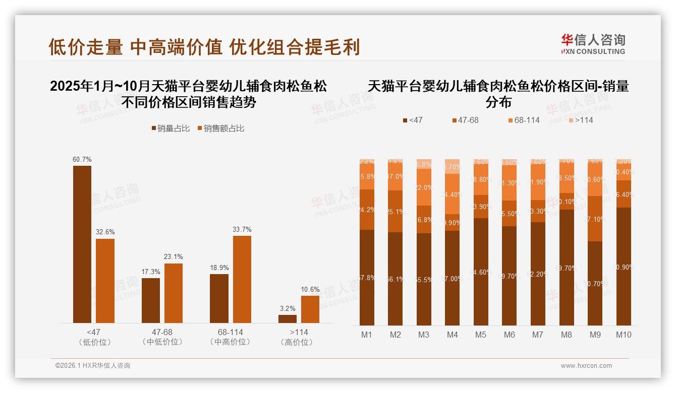42%价格敏感线！21~40元婴幼儿辅食肉松鱼松成主流，涨价10%即有38%减少频率——华信人咨询趋势雷达报告-2026年1月-婴幼儿辅食肉松鱼松-38