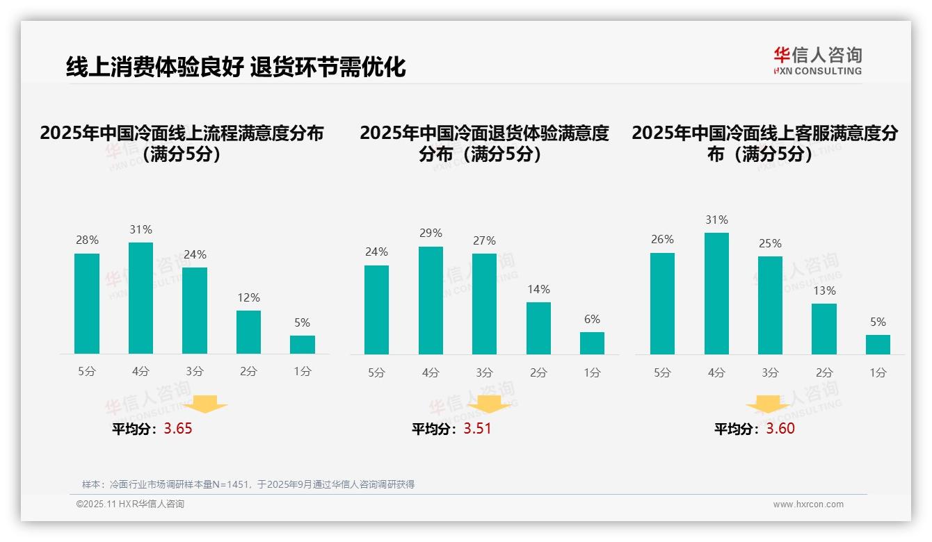 35%消费者依赖亲友口碑选择冷面，华信人咨询报告给出权威数据-2025年11月-冷面-38