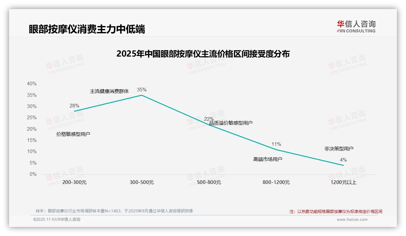 数据说话：华信人咨询报告指出80%消费者依赖促销驱动购买-2025年11月-眼部按摩仪-38