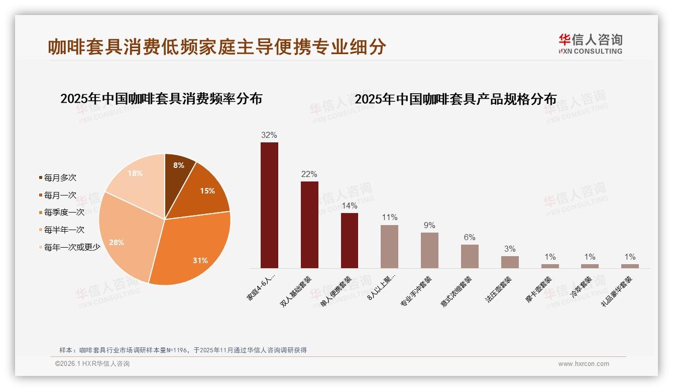 华信人咨询品类洞察：家庭场景32%占比催生4到6人咖啡套具热销-2026年1月-咖啡套具-38