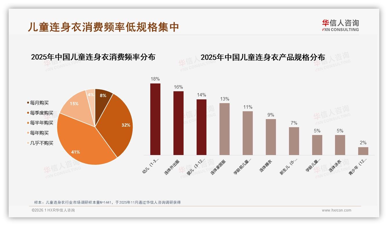 48%年轻父母年购2次儿童连身衣，50~100元价格带37%支出锁定性价比——华信人咨询趋势雷达报告-2026年1月-儿童连身衣-38