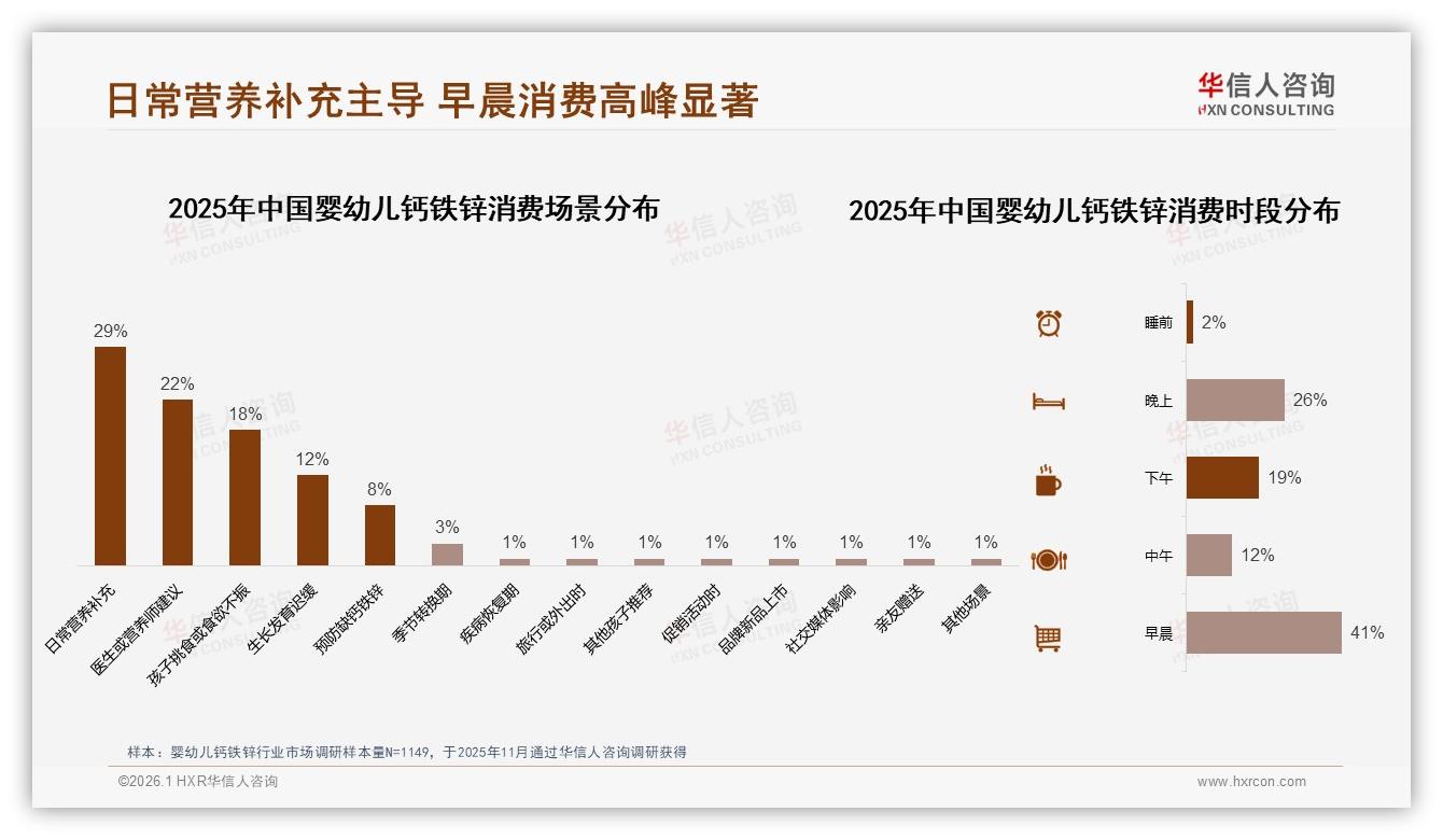冬季钙铁锌消费30%迎高峰，瓶装颗粒32%妈妈最爱——华信人咨询年度复盘-2026年1月-婴幼儿钙铁锌-38