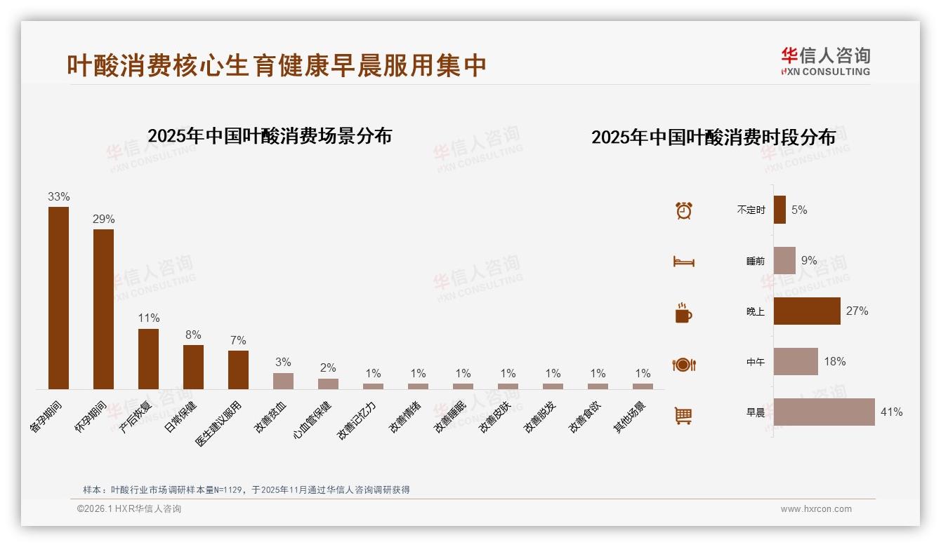 线上渠道占64%份额叶酸品牌如何赢占电商心智——华信人咨询市场扫描-2026年1月-叶酸-38