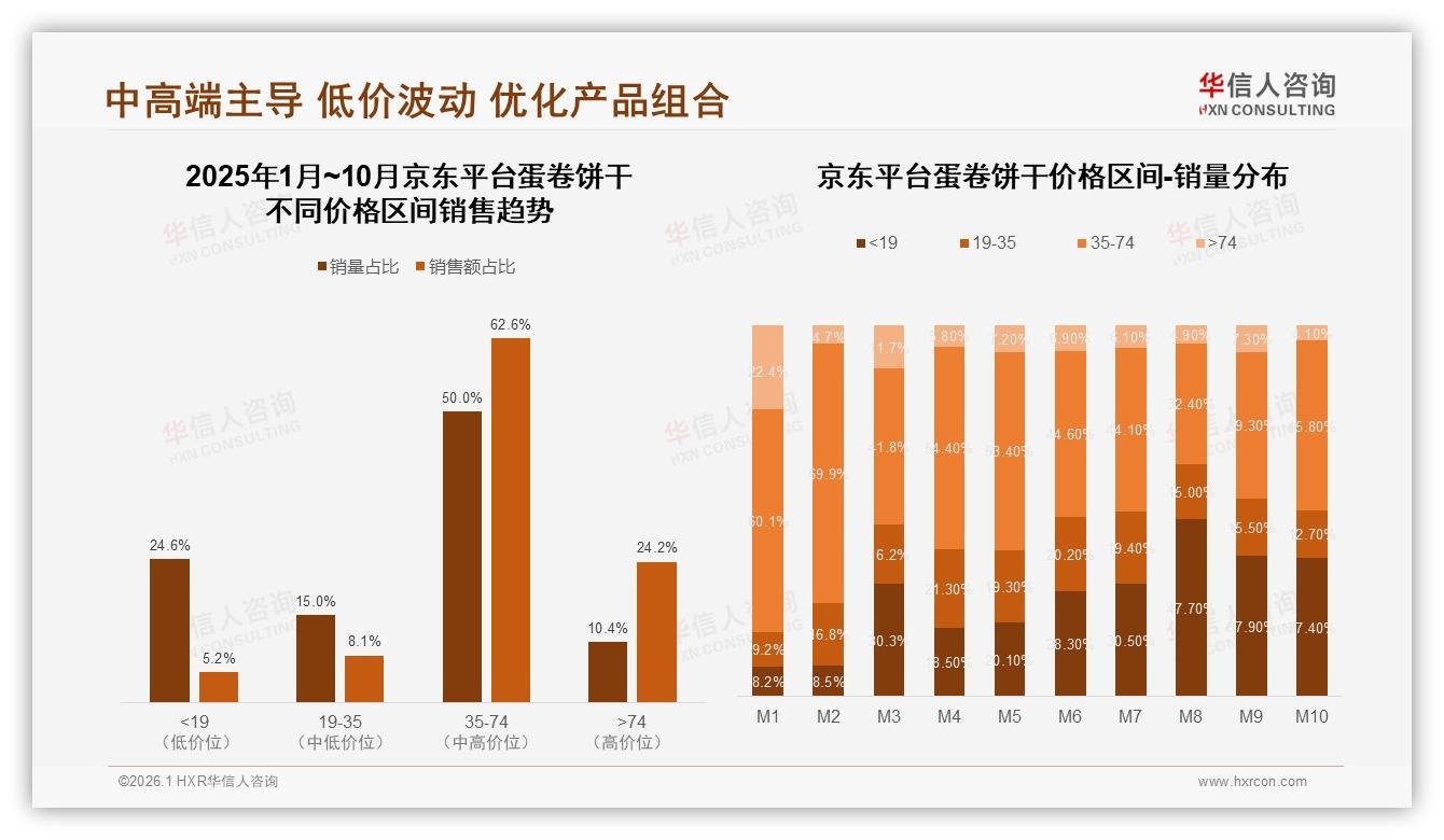 华信人咨询白皮书指出：87%国产蛋卷饼干占据市场，进口溢价空间仅剩13%-2026年1月-蛋卷饼干-38