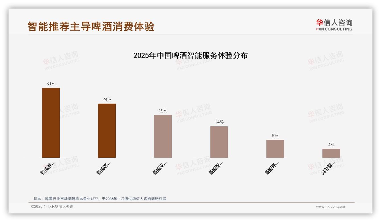 社交场景52%驱动啤酒购买，华信人咨询消费研究：晚餐时段41%成流量制高点-2026年1月-啤酒-38