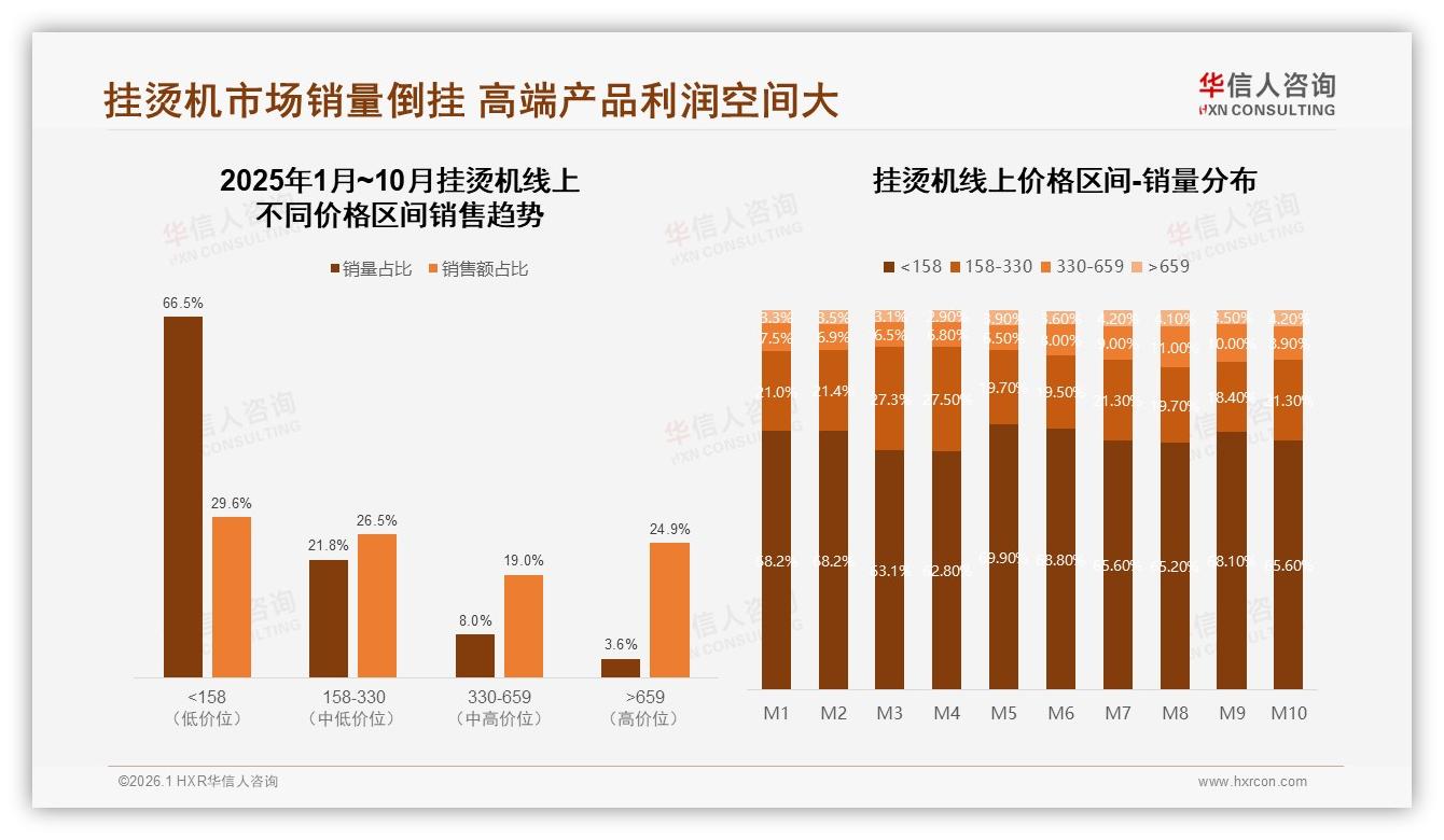华信人咨询独家披露：高端挂烫机4.2%销量贡献25.4%销售额，溢价红利凸显-2026年1月-挂烫机-38