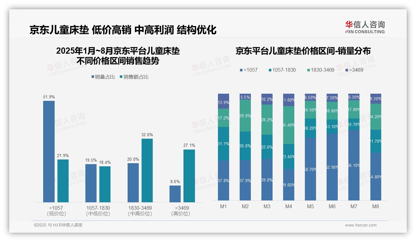 京东高端儿童床垫市场占比27.1%，华信人咨询报告给出权威数据-2025年10月-儿童床垫-38