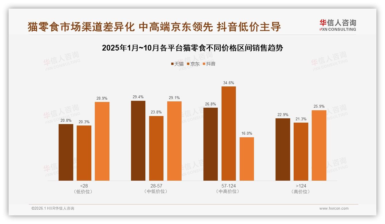 41%消费者遇涨价10%仍继续购买猫零食，但38%选择减量，促销依赖度同步高企-2026年1月-猫零食-38